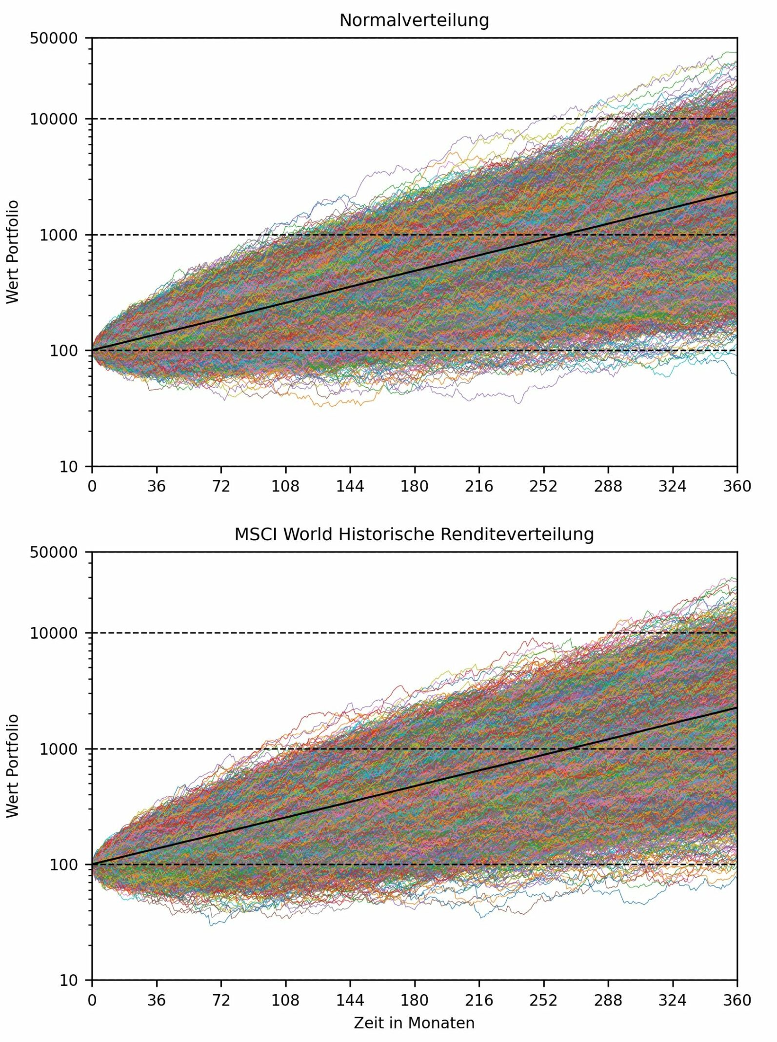 MonteCarloSimulationen für Portfolios Die Macht der großen Zahlen
