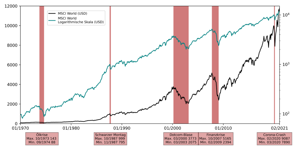 Kursentwicklung des MSCI World in den letzten 50 Jahren in linearer und logarithmischer Darstellung. In rot sind turbulente Börsenphasen mit starken Verlusten eingezeichnet. 