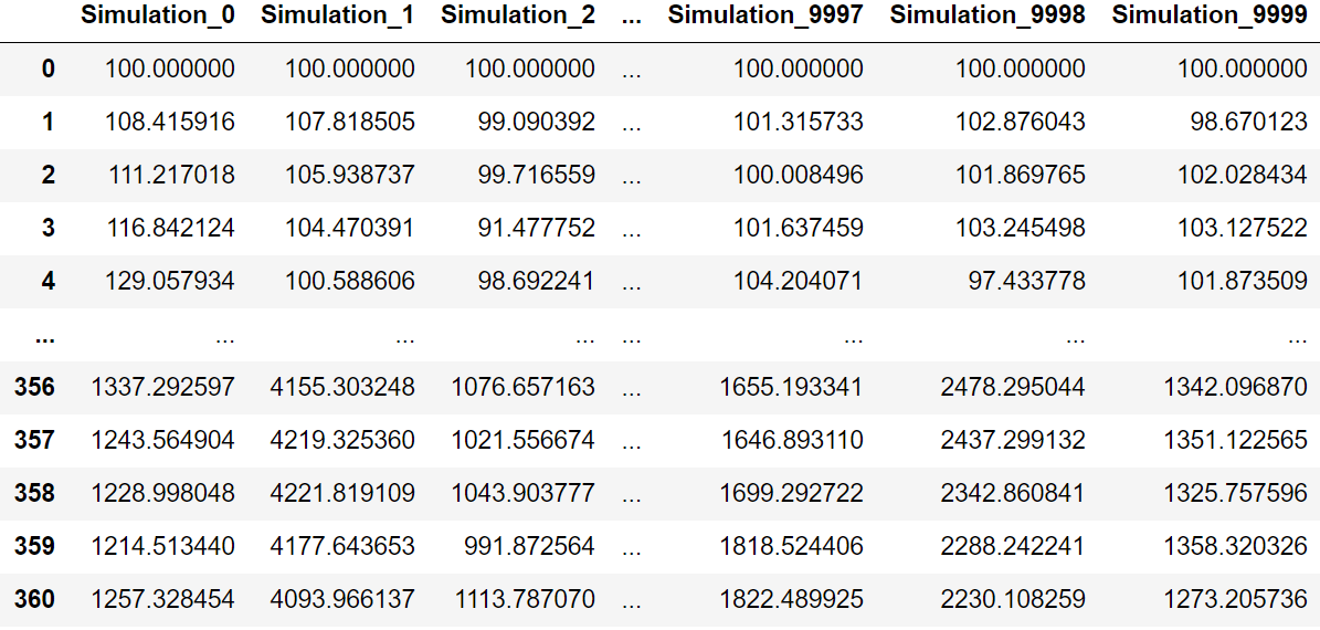 Tabelle mit Ergebnissen der Monte-Carlo-Simulation