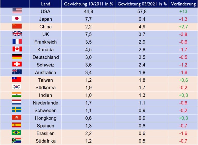 MSCI ACWI - Entwicklung Der Ländergewichtung Des Index Für Die Letzten ...