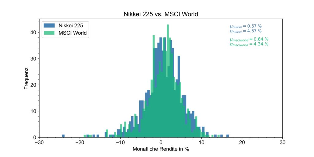 Historische Renditeverteilung des Nikkei 225 und MSCI World