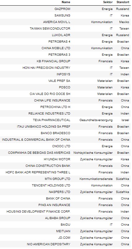 Tabelle aller Unternehmen, die es in den letzten 15 Jahre in die Top 10 des MSCI EM geschafft habe.