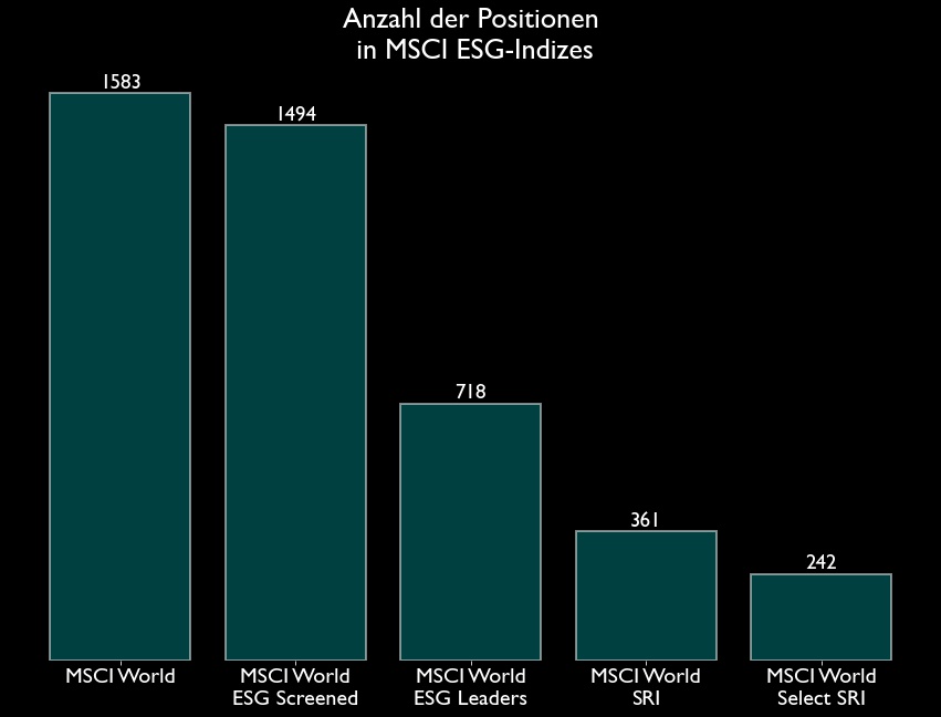 Anzahl der Positionen in verschiedenen ESG-Indizes von MSCI.