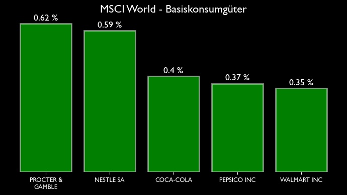 MSCI World Zusammensetzung für den Sektor bzw. Branche Basiskonsumgüter