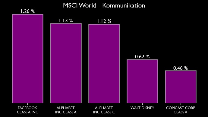 MSCI World Zusammensetzung für den Sektor bzw. Branche Kommunikation