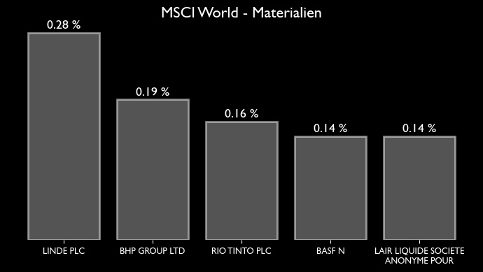 MSCI World Zusammensetzung für den Sektor bzw. Branche Materalien