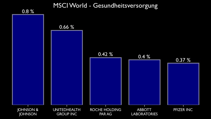 MSCI World Zusammensetzung für den Sektor bzw. Branche Gesundheitsversorgung
