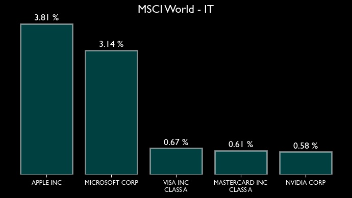 MSCI World Zusammensetzung für den Sektor bzw. Branche IT