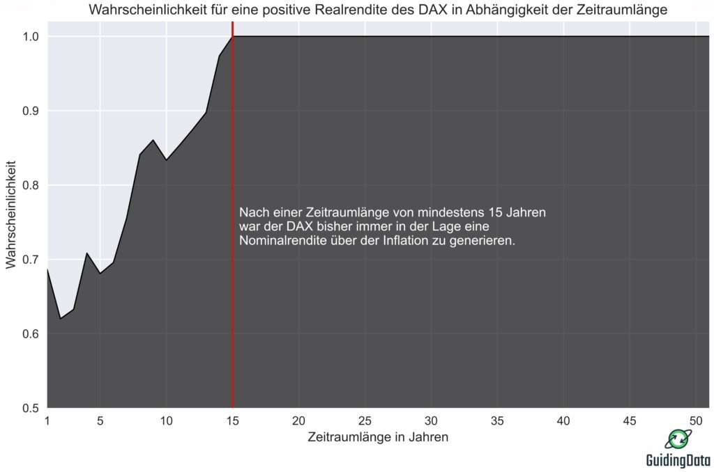 Die Abbildung zeigt den Verlauf der Wahrscheinlich für eine positive Realrendite in der Vergangenheit des DAX in Abhängigkeit der Zeitraumlänge.
