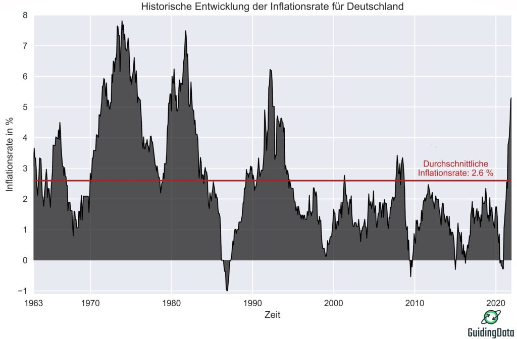 Historische Entwicklung der monatlichen Inflationsraten relativ zum Vorjahresmonat für den Zeitraum von Januar 1963 bis Dezember 2021.