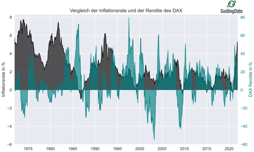Die Abbildung zeigt die Inflationsrate relativ zum Vorjahresmonat sowie die Rendite des DAX relativ zum Vorjahresmonat von Januar 1972 bis Dezember 2021. 