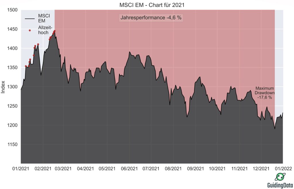 Die Abbildung zeigt die Kursentwicklung des MSCI EM in Preisindexform im Jahr 2021. Die Kurse entsprechen den Tagesendkursen. Die roten Punkte zeigen die in diesem Jahr erreichten Allzeithochs an. Außerdem ist die Periode des Maximum Drawdown in rot eingezeichnet. 
