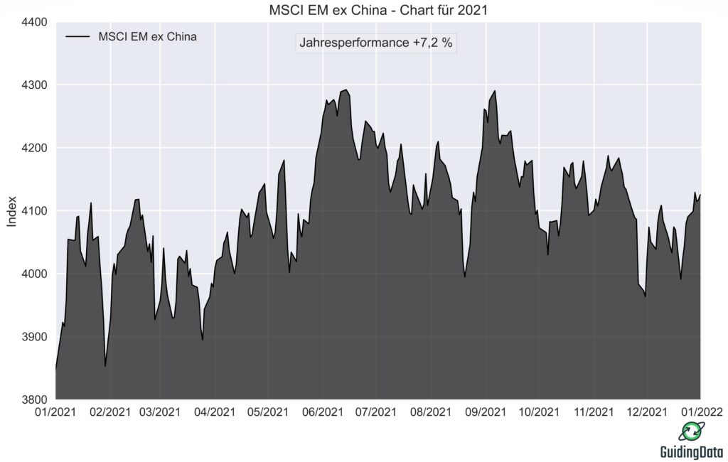 Die Abbildung zeigt dieKursentwicklung des MSCI EM ex China in Preisindexform im Jahr 2021. Die Kurse entsprechen den Tagesendkursen.  
