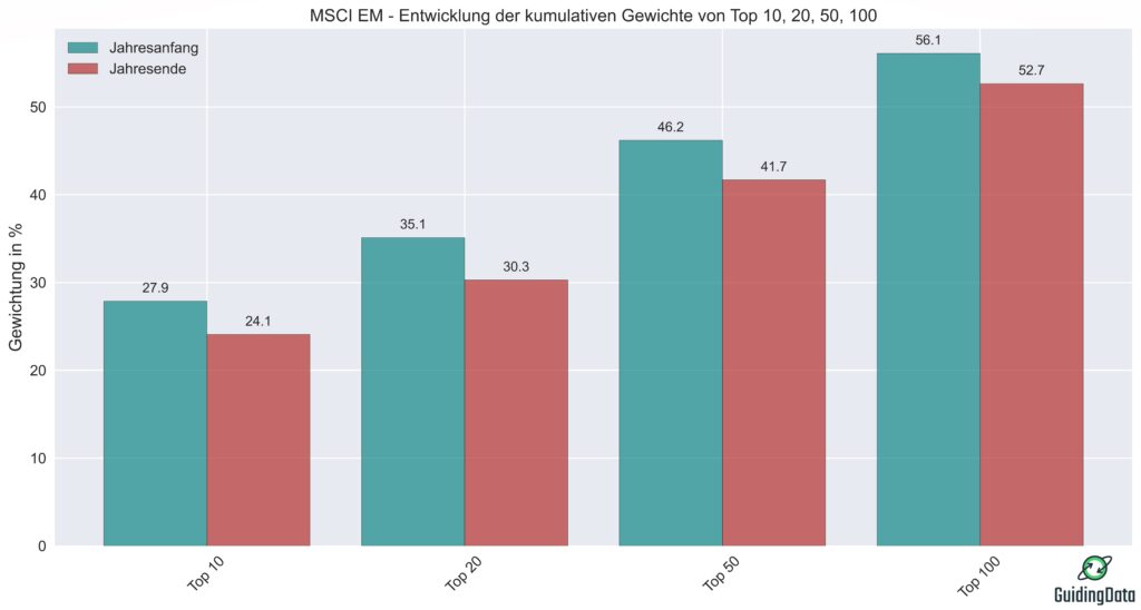 Die Abbildung zeigt die Entwicklung der kumulativen Gewichte von Top 10, Top 20, Top 50 und Top 100 des MSCI EM für das Jahr 2021.
