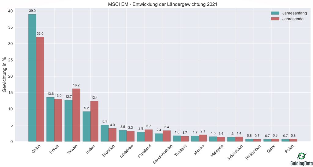 Die Abbildung zeigt die Entwicklung der Gewichtung der Top 15 Länder des MSCI EM im Jahr 2021.