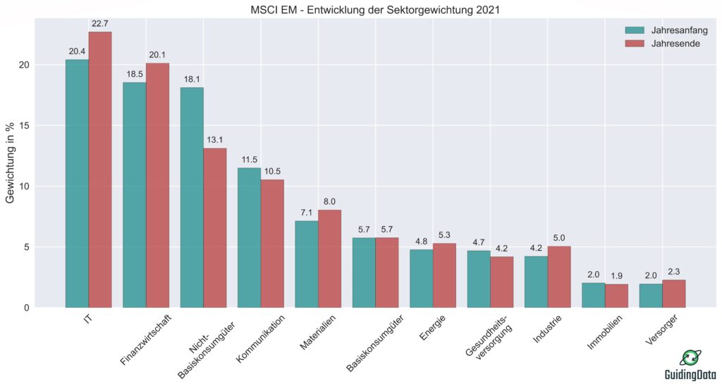 Die Abbildung zeigt die Entwicklung der Sektorgewichtung des MSCI EM im Jahr 2021.