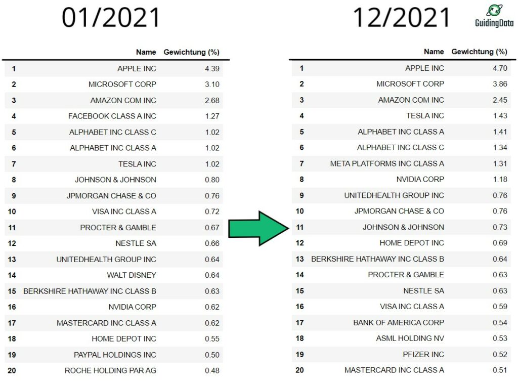 Abbildung zeigt die Entwicklung der Top 20 Positionen des MSCI World im Jahr 2021.