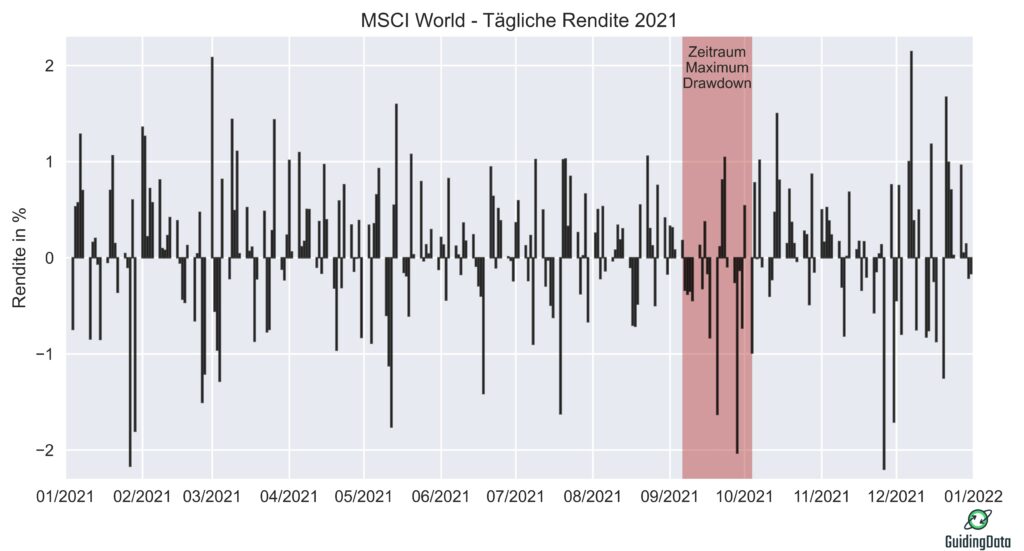 Die Abbildung zeigt die Renditen des MSCI Worlds an den einzelnen Handelstagen des Jahres 2021. In rot ist der Zeitraum des Maximum Drawdowns eingezeichnet.