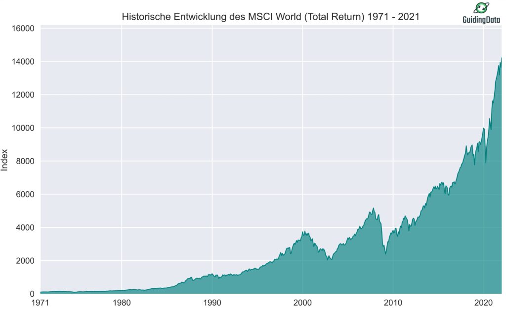 Die Abbildung zeigt die historische Entwicklung des MSCI World (Total Return) von 1971 bis 2021.