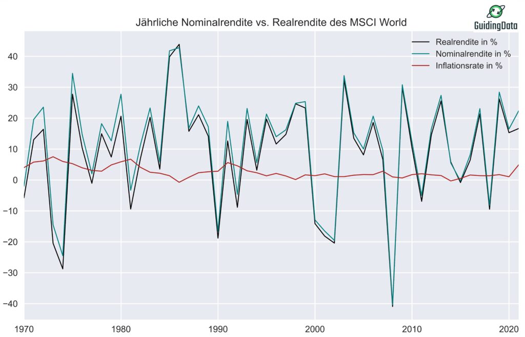 Die Abbildung zeigt die Entwicklung der Real- und Nominalrendite des MSCI World sowie der Inflationsrate in Deutschland für die letzten 51 Jahre.