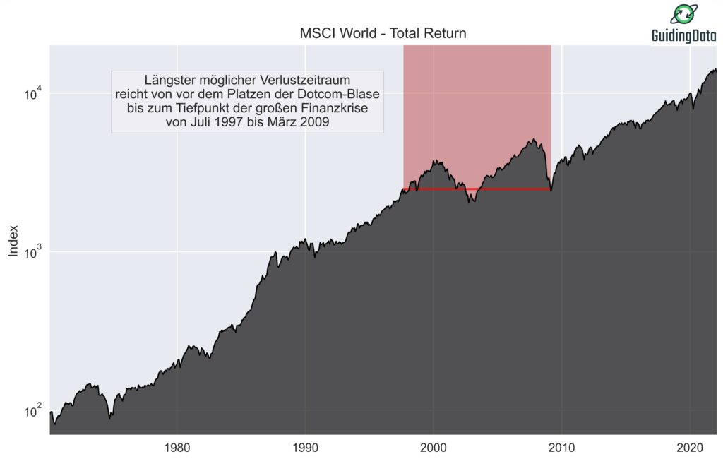 Die Abbildung zeigt die Wertentwicklung des MSCI World (Total Return) sowie der längste mögliche Verlustzeitraum für eine Einmalanlage.
