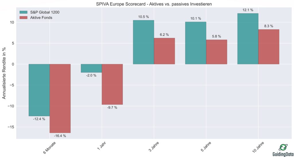 Die Abbildung zeigt die annualisierte Rendite von aktiven Investmentfonds mit einem Fokus auf globale Aktien für verschiedene Zeiträume im Vergleich zum passiven Referenzindex S&P 1200.