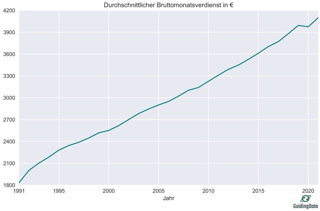 Diese Abbildung zeigt die Entwicklung des durchschnittlichen Bruttomonatsverdienst in Deutschland.